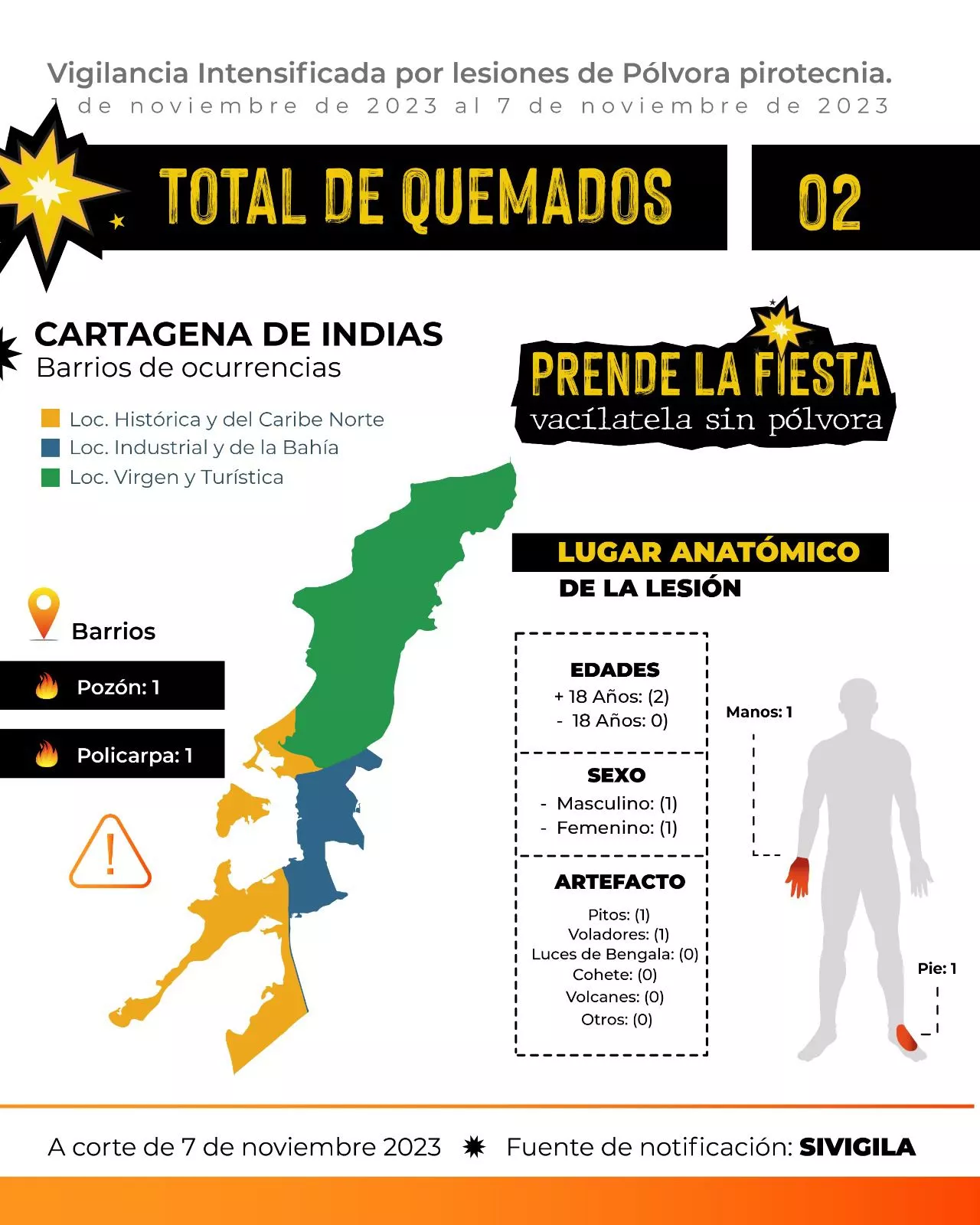 DADIS Cartagena hace un llamado a evitar el uso de la pólvora en las Fiestas de Independencia del 11 de Noviembre